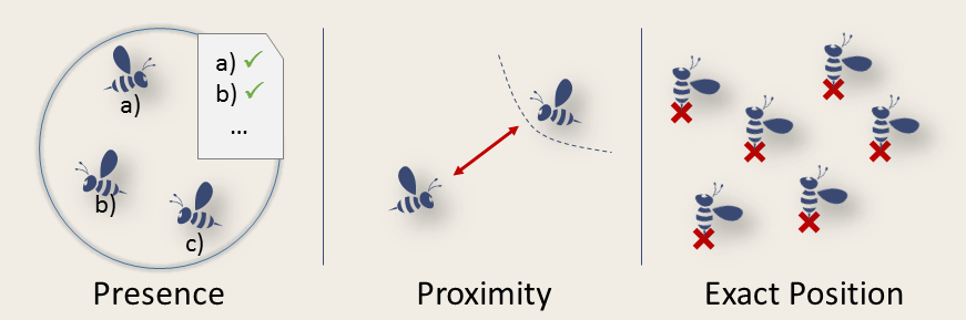 Presence Proximity Location Tracking
