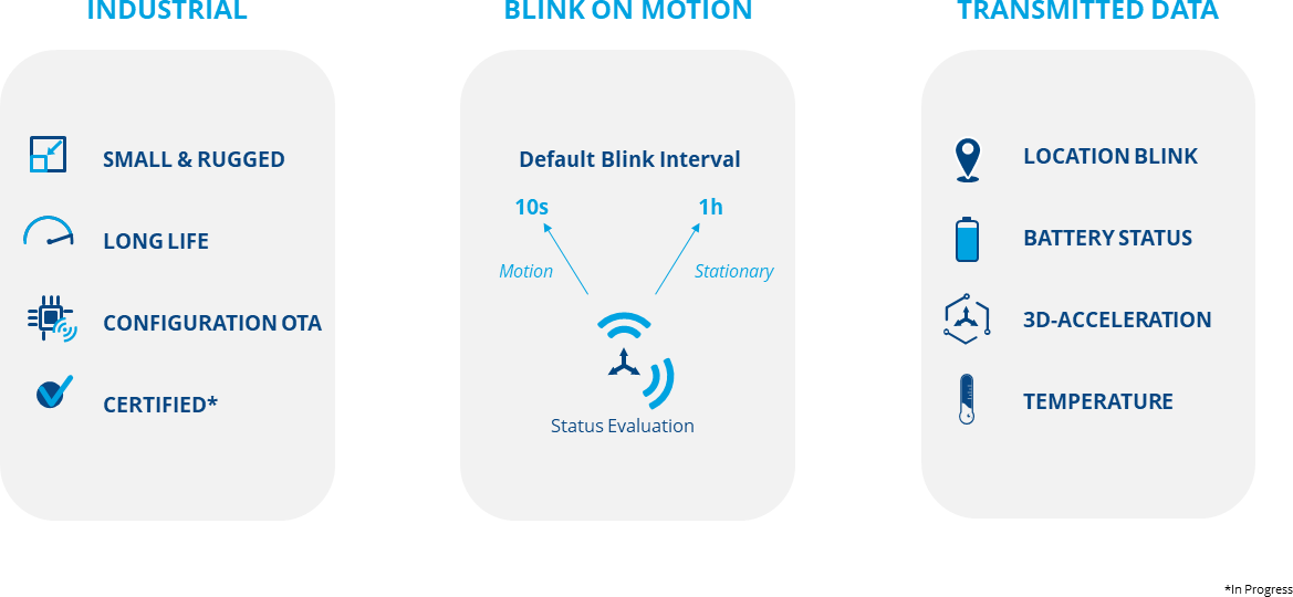 Features_Inpixon_Asset_Tag Diagrams - Industrial: Small and Durable, Long Life, Configuration OTA, Certified | Blink on Motion: Status Evaluation | Transmitted Data: Location Blink, Battery Status, 3D-Accelleration, Temperature