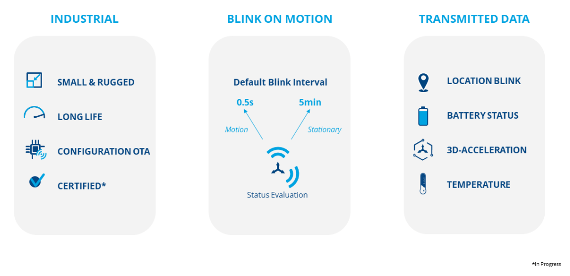 Features_Inpixon_Personnel_Tag Diagrams - Industrial: Small and Durable, Long Life, Configuration OTA, Certified | Blink on Motion: Status Evaluation | Transmitted Data: Location Blink, Battery Status, 3D-Accelleration, Temperature